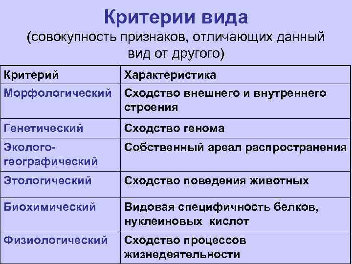 Критерии вида (совокупность признаков, отличающих данный вид от другого) Критерий Характеристика Морфологический Сходство внешнего