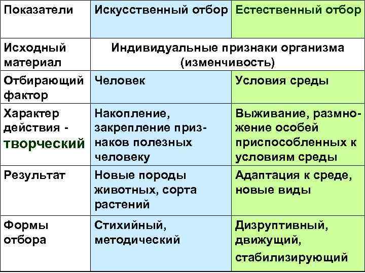 Показатели Искусственный отбор Естественный отбор Исходный материал Индивидуальные признаки организма (изменчивость) Отбирающий Человек фактор