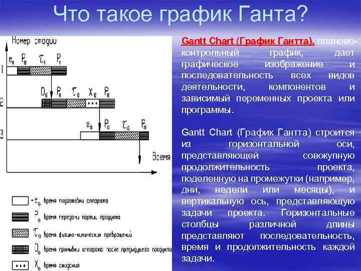 Что такое график Ганта? Gantt Chart (График Гантта), плановоконтрольный график, дает графическое изображение и