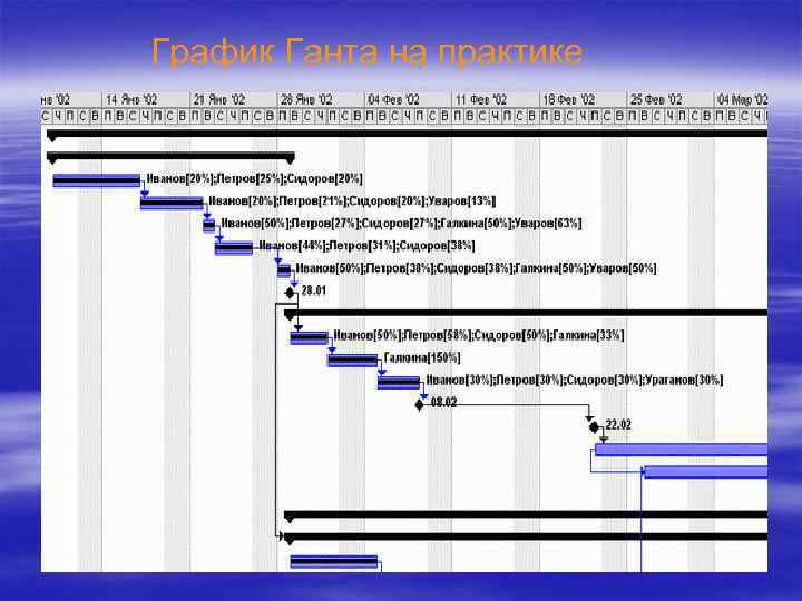  График Ганта на практике 