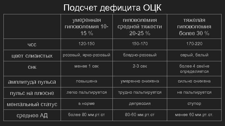 Подсчет дефицита ОЦК умеренная гиповолемия 1015 % гиповолемия средней тяжести 20 -25 % тяжелая