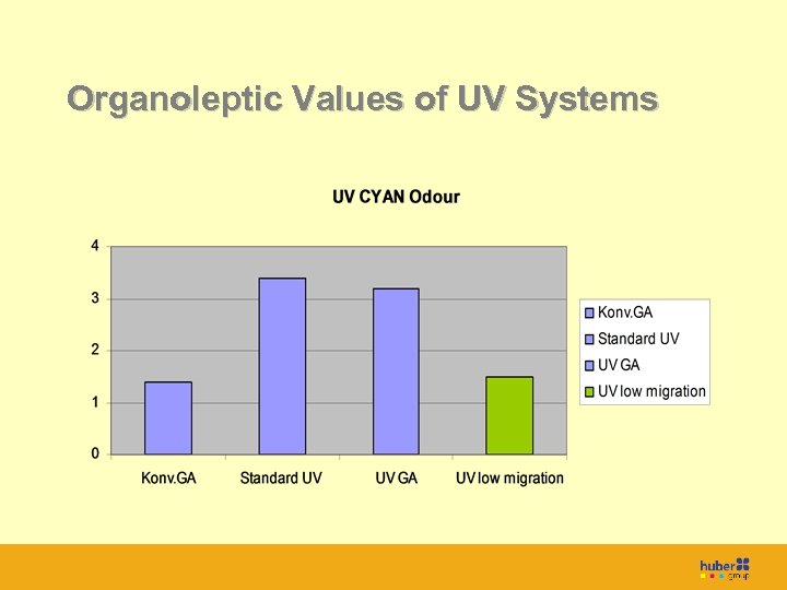 Titel Organoleptic Values of UV Systems 