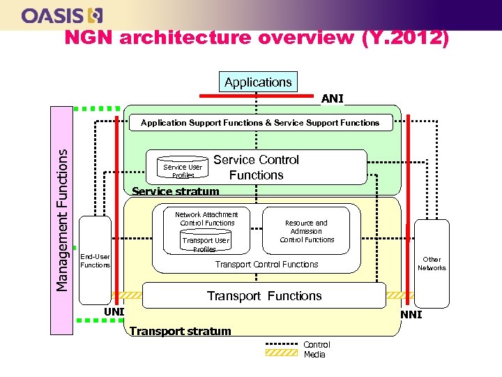 NGN architecture overview (Y. 2012) Applications ANI Management Functions Application Support Functions & Service