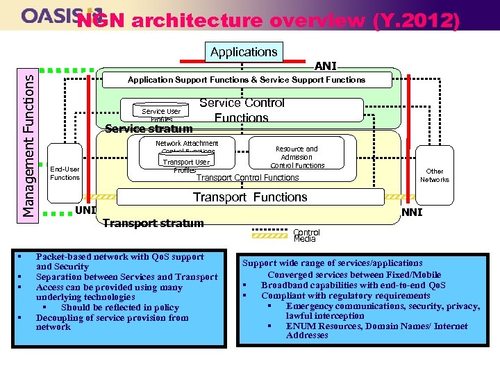 NGN architecture overview (Y. 2012) Management Functions Applications § § ANI Application Support Functions