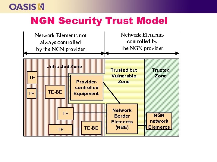 NGN Security Trust Model Network Elements not always controlled by the NGN provider Untrusted