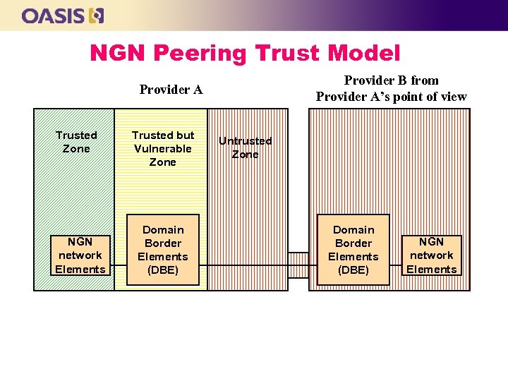 NGN Peering Trust Model Provider B from Provider A’s point of view Provider A