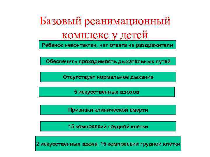 Базовый реанимационный комплекс у детей Ребенок неконтактен, нет ответа на раздражители Обеспечить проходимость дыхательных