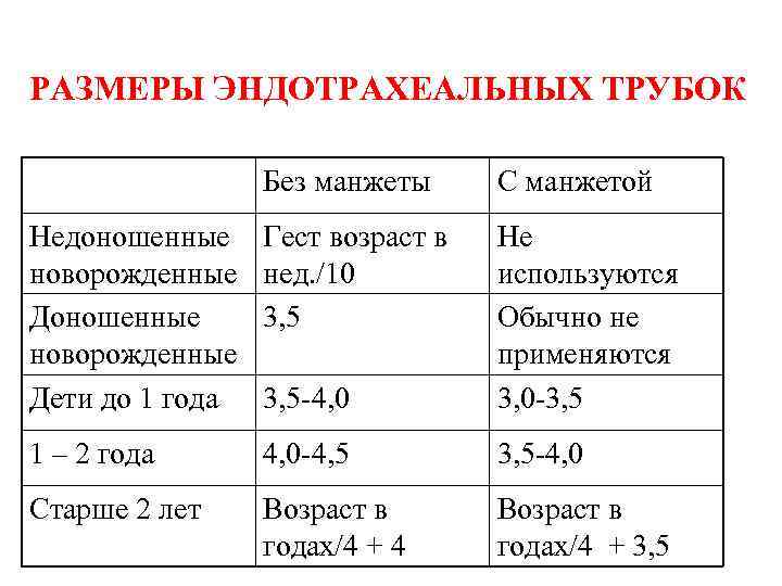 РАЗМЕРЫ ЭНДОТРАХЕАЛЬНЫХ ТРУБОК Без манжеты С манжетой Недоношенные новорожденные Дети до 1 года Гест