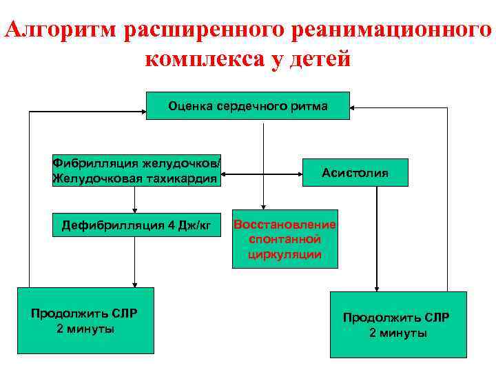 Алгоритм расширенного реанимационного комплекса у детей Оценка сердечного ритма Фибрилляция желудочков/ Желудочковая тахикардия Дефибрилляция