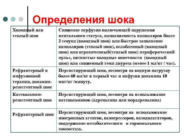 Определения шока Холодный или теплый шок Снижение перфузии включающей нарушения ментального статуса, наполняемость капилляров
