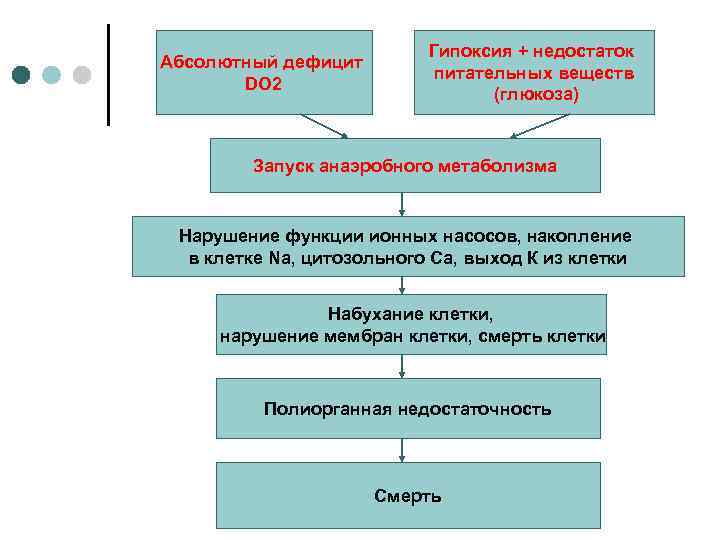 Абсолютный дефицит DO 2 Гипоксия + недостаток питательных веществ (глюкоза) Запуск анаэробного метаболизма Нарушение