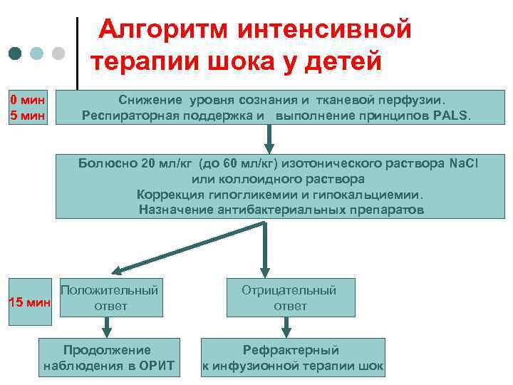 Алгоритм интенсивной терапии шока у детей 0 мин 5 мин Снижение уровня сознания и