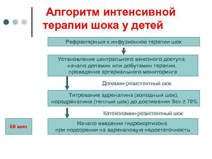 Алгоритм интенсивной терапии шока у детей Рефрактерный к инфузионной терапии шок Установление центрального венозного