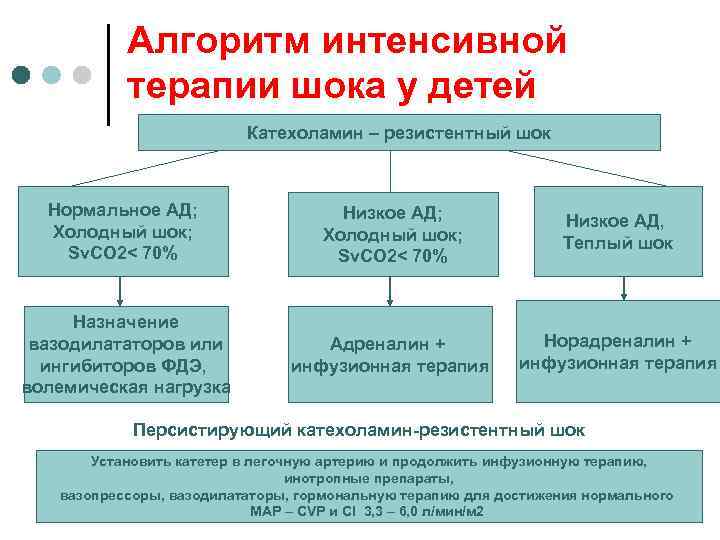 Алгоритм интенсивной терапии шока у детей Катехоламин – резистентный шок Нормальное АД; Холодный шок;