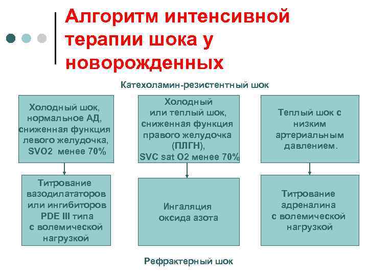 Алгоритм интенсивной терапии шока у новорожденных Катехоламин-резистентный шок Холодный шок, нормальное АД, сниженная функция