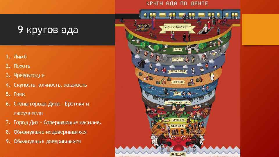 9 кругов ада 1. Лимб 2. Похоть 3. Чревоугодие 4. Скупость, алчность, жадность 5.