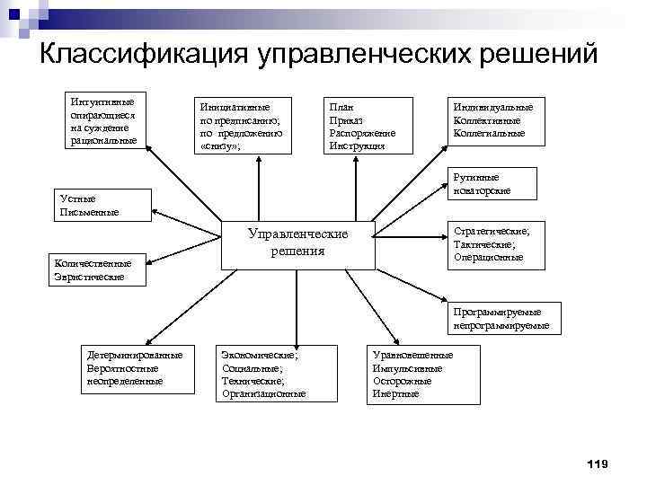 Классификация управленческих решений Интуитивные опирающиеся на суждение рациональные Инициативные по предписанию; по предложению «снизу»