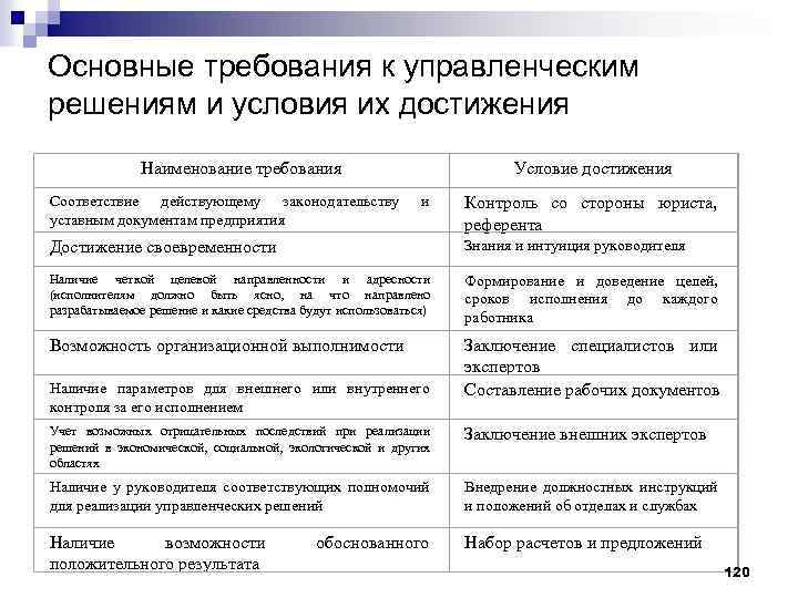 Основные требования к управленческим решениям и условия их достижения Наименование требования Соответствие действующему законодательству