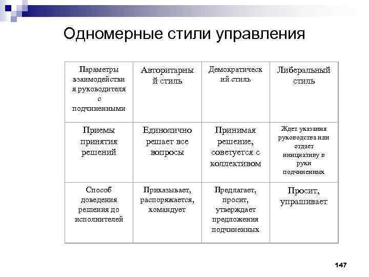 Одномерные стили управления Параметры взаимодействи я руководителя с подчиненными Авторитарны й стиль Демократическ ий