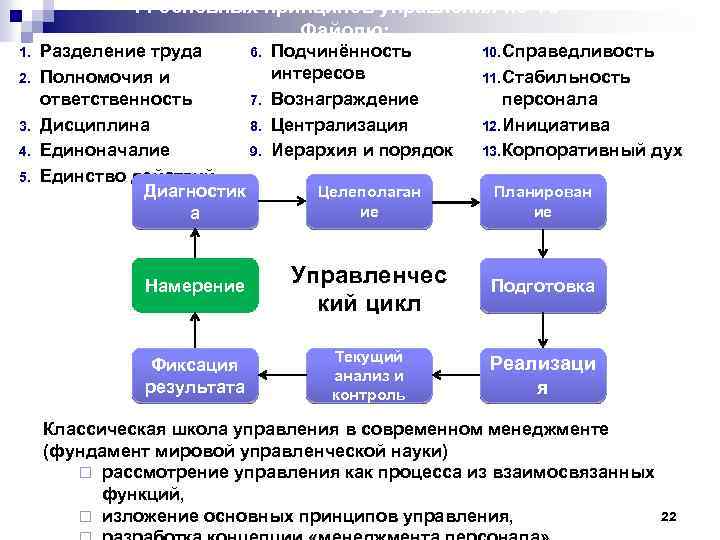 14 основных принципов управления по А. Файолю: 1. 2. 3. 4. 5. 6. Разделение