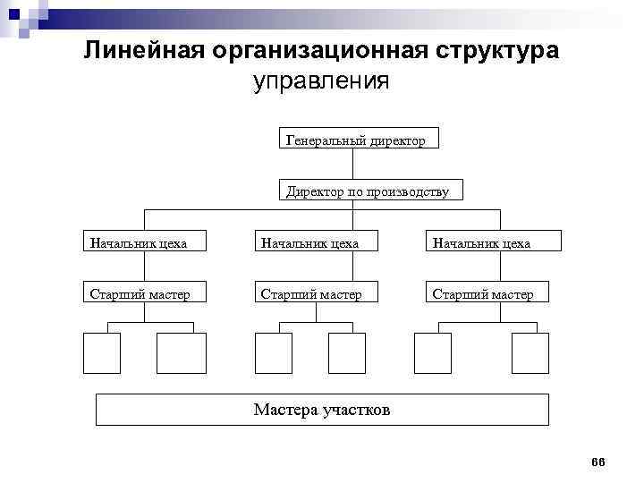 Линейная организационная структура управления Генеральный директор Директор по производству Начальник цеха Старший мастер Мастера