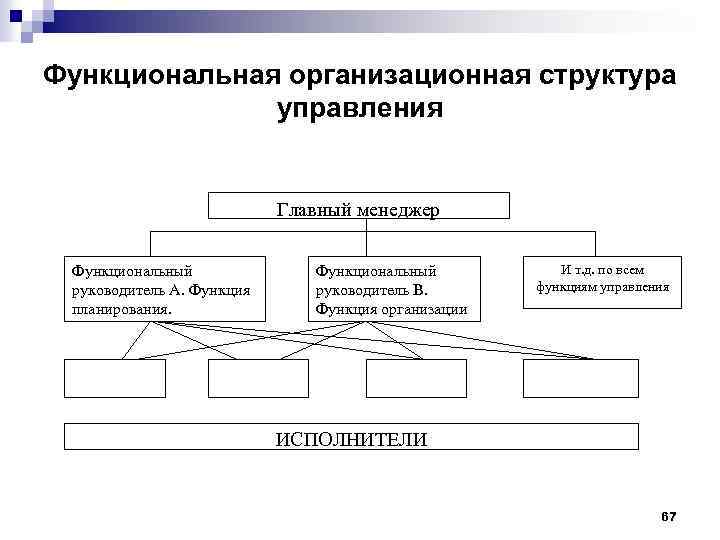 Функциональная организационная структура управления Главный менеджер Функциональный руководитель А. Функция планирования. Функциональный руководитель В.