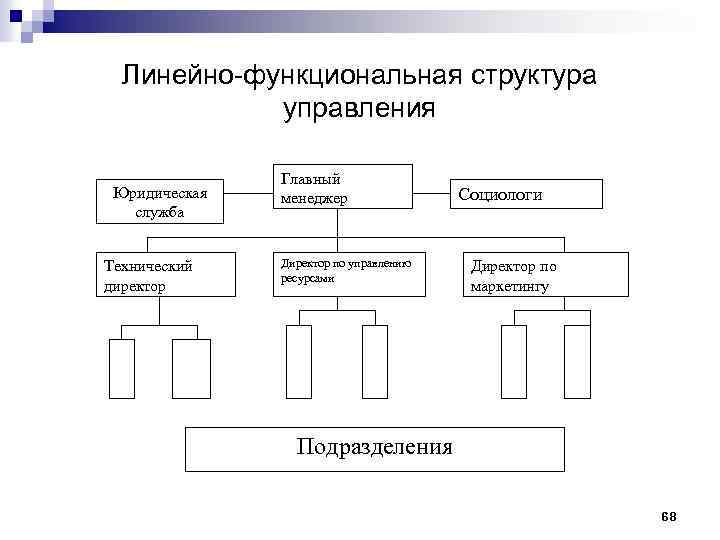 Линейно-функциональная структура управления Юридическая служба Технический директор Главный менеджер Директор по управлению ресурсами Социологи