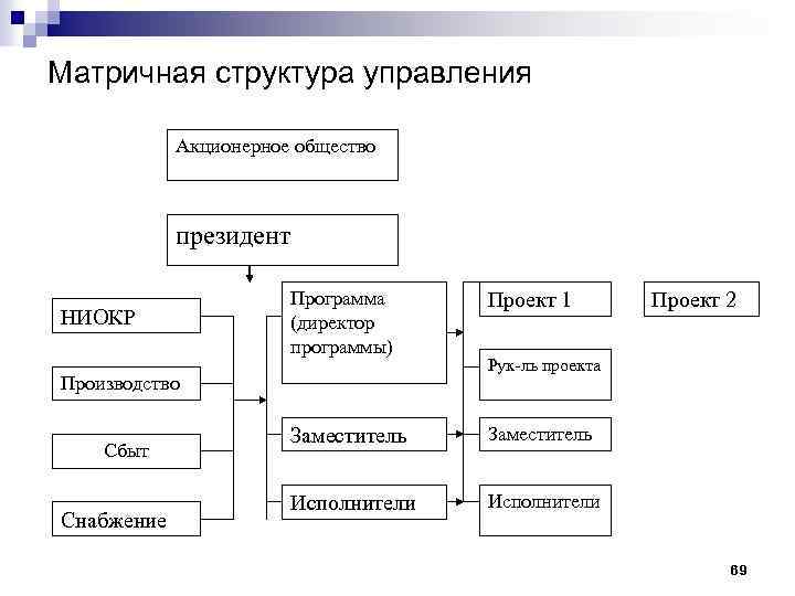 Матричная структура управления Акционерное общество президент НИОКР Программа (директор программы) Проект 1 Заместитель Исполнители