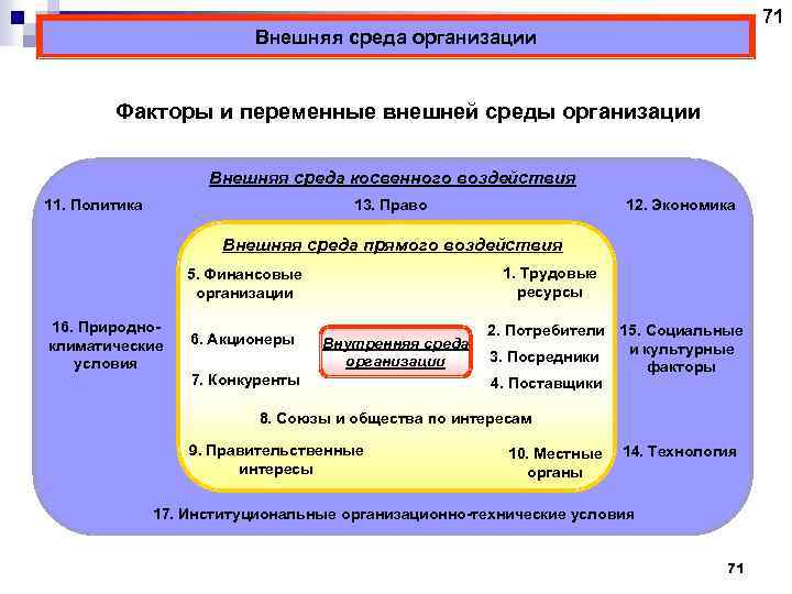 71 Внешняя среда организации Факторы и переменные внешней среды организации Внешняя среда косвенного воздействия
