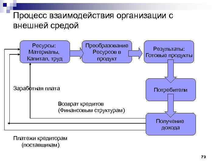 Процесс взаимодействия организации с внешней средой Ресурсы: Материалы, Капитал, труд Преобразование Ресурсов в продукт