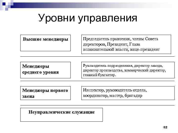 Уровни управления Высшие менеджеры Председатель правления, члены Совета директоров, Президент, Глава исполнительной власти,
