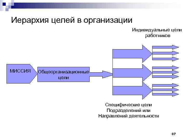 Иерархия целей в организации Индивидуальные цели работников МИССИЯ Общеорганизационные цели Специфические цели Подразделений или