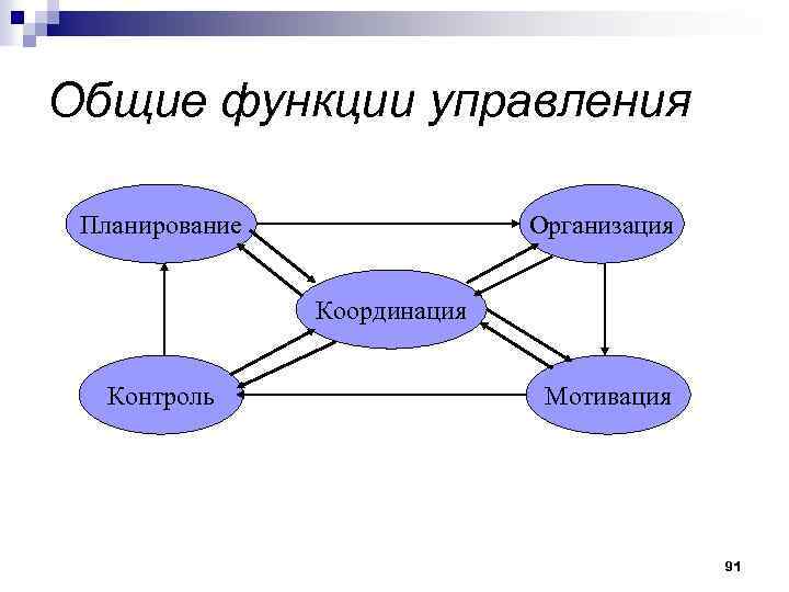 Общие функции управления Планирование Организация Координация Контроль Мотивация 91 