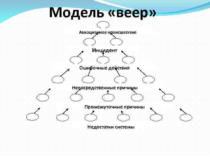 Модель «веер» Авиационное происшествие Инцидент Ошибочные действия Непосредственные причины Промежуточные причины Недостатки системы 