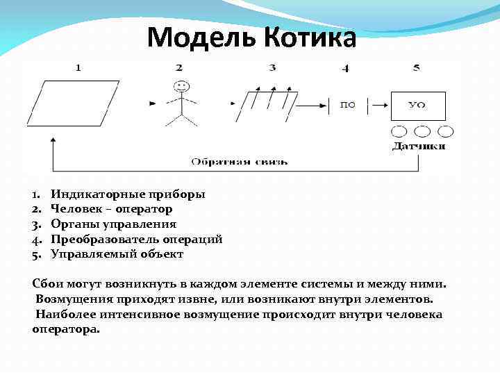 Модель Котика 1. 2. 3. 4. 5. Индикаторные приборы Человек – оператор Органы управления