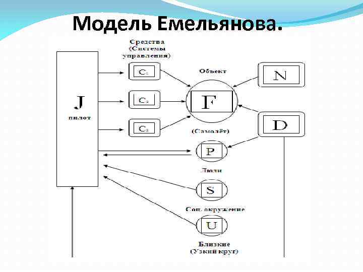 Модель Емельянова. 