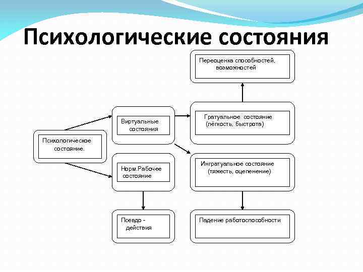 Психологические состояния Переоценка способностей, возможностей Виртуальные состояния Гратуальное состояние (лёгкость, быстрота) Психологическое состояние. Норм.