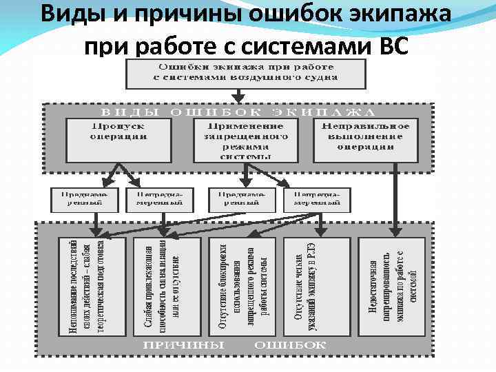 Виды и причины ошибок экипажа при работе с системами ВС 