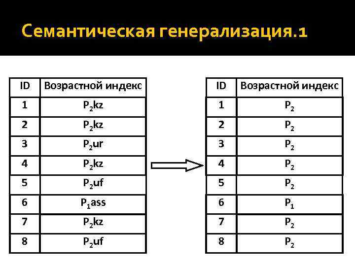 Семантическая генерализация. 1 ID Возрастной индекс 1 P 2 kz 1 P 2 2