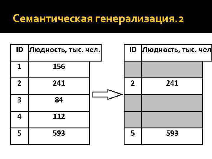 Семантическая генерализация. 2 ID Людность, тыс. чел. 1 156 2 241 3 84 4