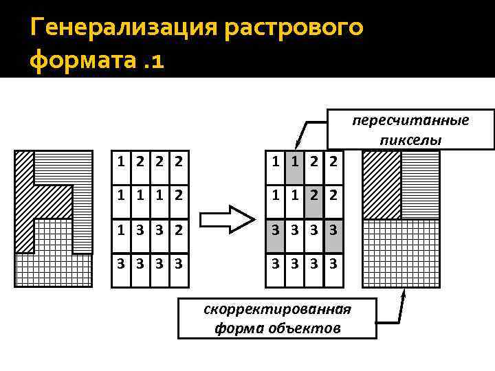 Генерализация растрового формата. 1 пересчитанные пикселы 1 2 2 2 1 1 1 2