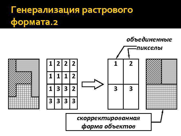 Генерализация растрового формата. 2 объединенные пикселы 1 2 2 2 1 2 3 3