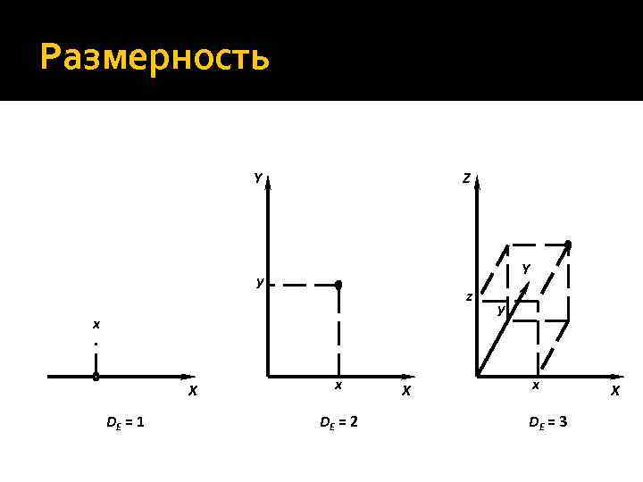 Размерность Y Z Y y z x X DE = 1 x DE =