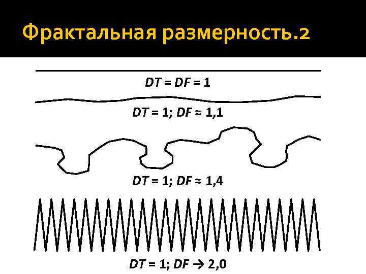 Фрактальная размерность. 2 DT = DF = 1 DT = 1; DF ≈ 1,