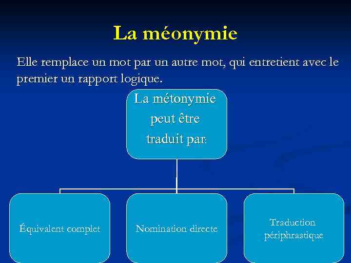 La méonymie Elle remplace un mot par un autre mot, qui entretient avec le