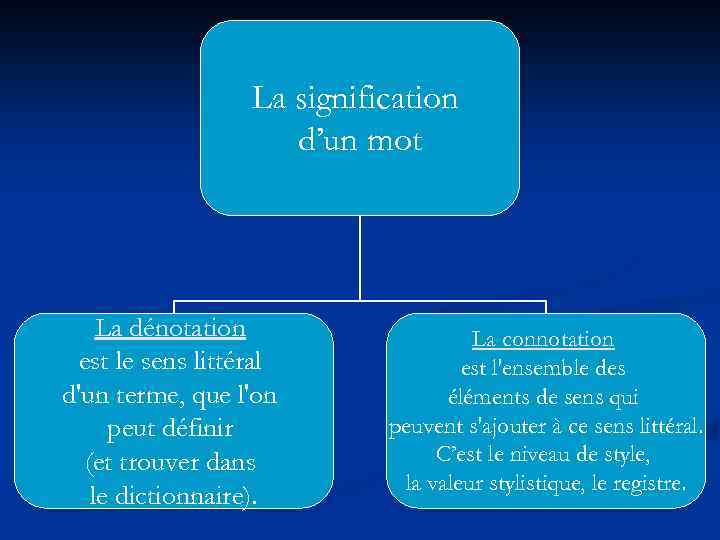 La signification d’un mot La dénotation est le sens littéral d'un terme, que l'on