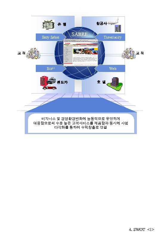 항공사 은 행 Easy Sabre SABRE Travelocity 고 객 Bts 1) Web 렌트카 호