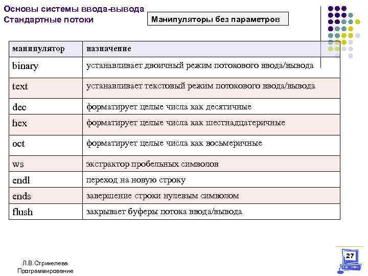 Основы системы ввода-вывода Манипуляторы без параметров Стандартные потоки манипулятор назначение binary устанавливает двоичный режим