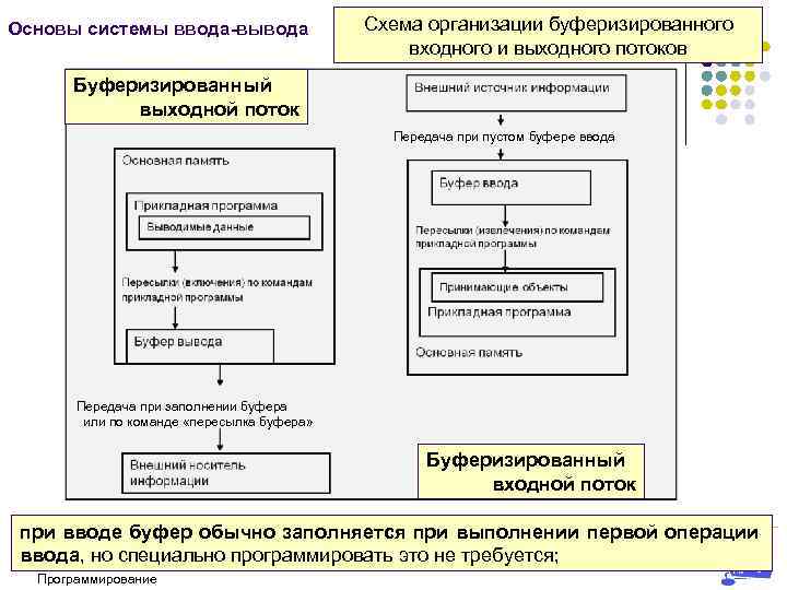 Основы системы ввода-вывода Схема организации буферизированного входного и выходного потоков Буферизированный выходной поток Передача