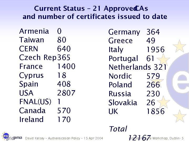 Current Status – 21 Approved CAs and number of certificates issued to date Armenia